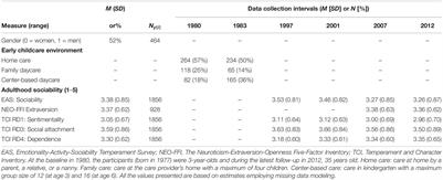 Associations Between Early Childcare Environment and Different Aspects of Adulthood <mark class="highlighted">Sociability</mark>: The 32-Year Prospective Young Finns Study